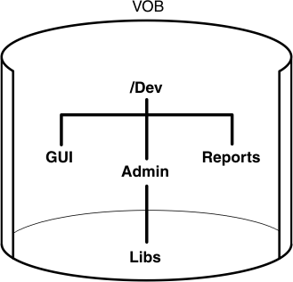 A VOB is shown with a root directory /Dev. and subordinate directories GUI, Admin, and Reports. The Admin subdirectory has a subdirectory Libs.