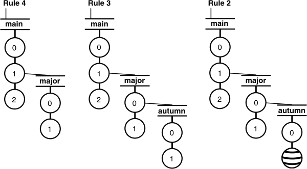 From left to right, three rules, 4, 3, and 2, are illustrated by three version trees.