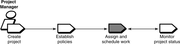 Assign and schedule work is shown as a workflow of the project manager. Assign and schedule work follows Establish policies and precedes Monitor project status.