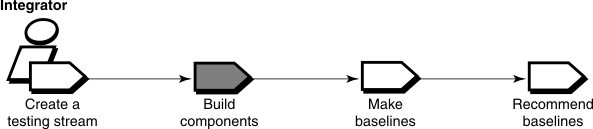 Build components is shown as a workflow of the project integrator. It follows Create a testing stream and precedes Make baselines.