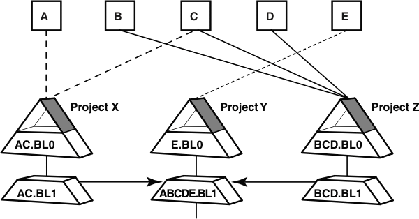 Components A, B, C, D, and E are shown in horizontal row above the projects in which they are configured.
