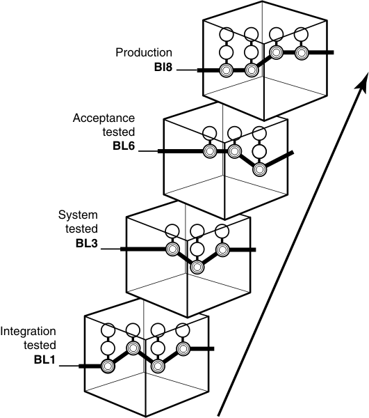 Four stacked cubes that represent baselines are shown with an ascending arrow. From the bottom, BL1 is Integration tested, BL2 is System tested, BL6 is Acceptance tested, and BL8 is Production.