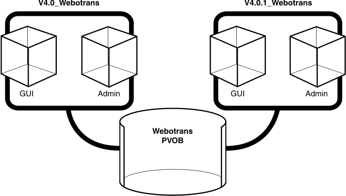 The Webotrans PVOB is shown with two projects. Project V4.0_Webotrans uses the GUI and Admin components. Project V4.0.1 uses the same components.