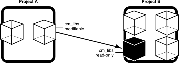 Two projects, A and B are shown. Project A has two components, one of which, cm_libs, is modifiable. Project B has four components, one of which, cm_libs, is taken from Project A and is read-only. An arrow is shown from cm_libs in Project A to cm_libs in Project B.