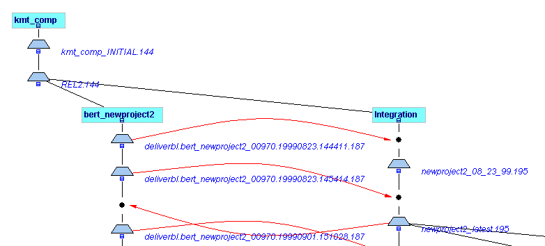 The component tree shows two descendant baselines from which two other baselines were made. Red arrows show the integration points from deliver and rebase operations.