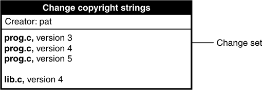 A change set called Change copyright strings has pat as creator. The change set is shown comprising element prog.c, versions 3, 4, and 5 and element lib.c, version 4.