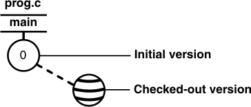 Element prog.c has a main branch with a single, empty version (version 0) labeled "Initial version." To the side, connected with a dotted line, is the checked-out version. It does not have a number.