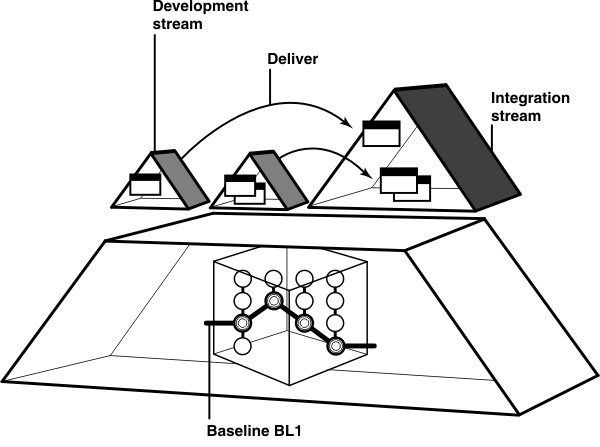 Two small triangles represent development streams. Beside them, one medium-sized triangle represents an integration stream. Activities are deliver from the development streams to the integration stream. Below the streams is the lower half of a large triangle that contains a cube. The cube shows different versions of elements being selected in a baseline labeled Baseline BL1.