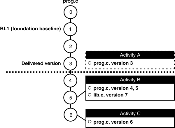 Element prog.c has versions 0, 1, 2, 3, 4, 5 and 6. Version one is BL1 (foundation baseline). Version 3 is the delivered version and it is associated with Activity A and its change set: prog.c, version 3. A horizontal dotted line separates version 3 from all following versions. Version 5 is associated with Activity B and its change set: prog.c, version 4, 5; lib.c, version 7). Version 6 is associated with Activity C and its change set: prog.c, version 6.
