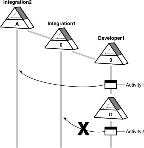 A triangle divided in half represents the Integration2 stream, version A. To the right, a triangle divided in half represents the Integration1 stream, version zero. To the right of that, a triangle divided in half represents a development stream, version zero. From the development stream, Activity 1 is delivered to the Integration2 stream. On the developer stream, below Activity A, baseline D is created. Below baseline D, Activity2 is created. Activity2 cannot be delivered individually to the Integration1 stream.