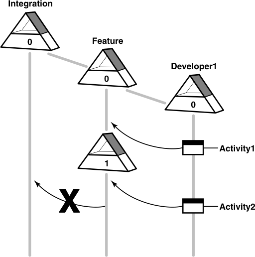 A triangle divided in half represents an integration stream. It is version zero, the initial version. To the right, a triangle divided in half represents a feature stream, version zero. To the right of that, a triangle divided in half represents a development stream, version zero. From the development stream, Activity 1 is delivered to the feature stream. After activity one is delivered, baseline 1 is created in the feature stream. From the development stream, Activity 2 is delivered to the feature stream, but cannot be delivered individually to the integration stream.