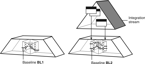 The lower half of a triangle contains a cube that shows different versions of elements being selected in a baseline labeled Baseline BL1. To the right, a triangle represents an integration stream, and it contains activity change sets. Below this triangle is the lower half of a triangle that contains a cube. Arrows point from the activity change sets to the cube. The cube shows Baseline BL1 inactive, and it shows newer versions of elements being selected in a baseline labeled Baseline BL2, now the active baseline.