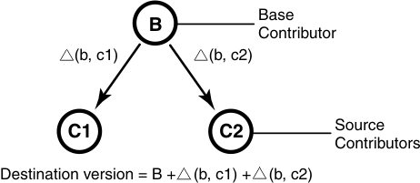Three versions are shown. The B version represents the base contributor. Two subsequent versions, the source contributors, C1 and C2, derive from the B version. An equation shows that the destination version equals the B version plus the delta of the B and C1 versions plus the delta of the B and C2 versions.