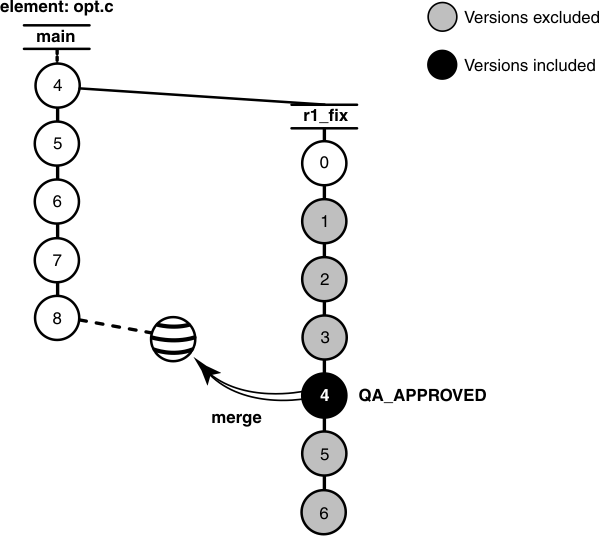 The figure shows a selective merge from a subbranch. Element opt.c has versions 4 to 8 on the main branch and versions 0 to 6 on the r1_fix branch, which is off version 4 on the main branch. Version 4 on r1_fix with the label QA_APPROVED attached is selected to be merged with the checkout of version 8 on main, the target version. A merge arrow starts at version 4 on r1_fix and points to the checkout of version 8 on main.