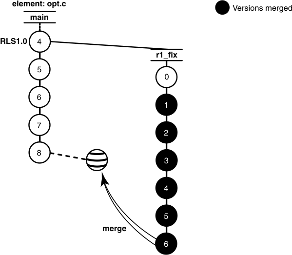 The figure shows merging all changes from a subbranch. The element opt.c has version 4 to 8 on the main branch, with branch r1_fix off version 4 that has versions 0 to 6. Versions 1 to 6 are being merged from the r1_fix branch as shown by a merge arrow to the checkout of version 8 on the main branch, which is the target version.