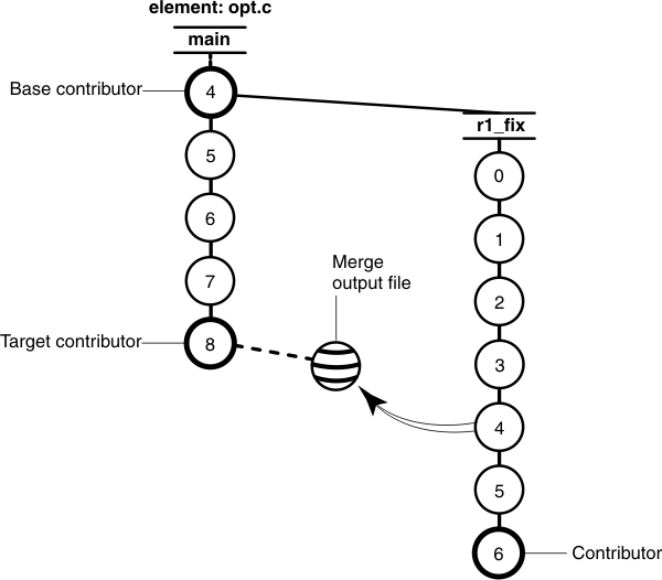 The version tree for the element opt.c consists of the main branch, on which are versions 4 through 8; and the r1_fix branch, on which are versions 0 through 6. Version 4 on main is the base contributor, version 6 on the r1_fix branch is a contributor, and version 8 on the main branch is the target contributor, which has a checkout labeled as the Merge output file. A merge arrow points from version 4 to the checkout.