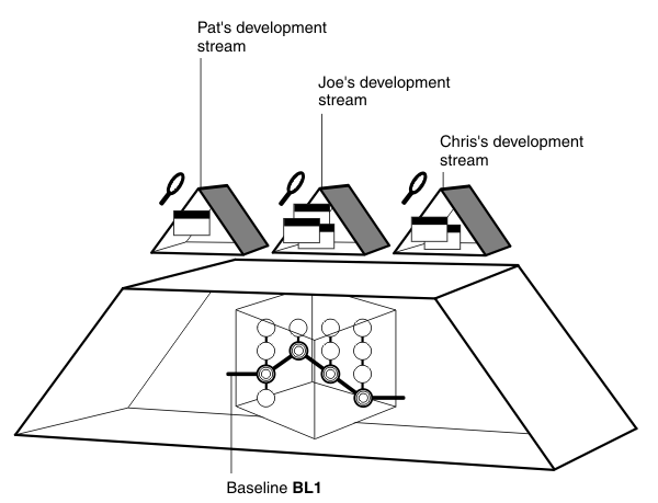 Three small triangles represent three development streams. Each triangle contains activity change sets. One magnifying glass over each triangle represents the view that is attached to that development stream. Below the triangles is the lower half of a large triangle that represents an integration stream. In the lower half of the triangle is a cube that shows different versions of elements being selected in a baseline.