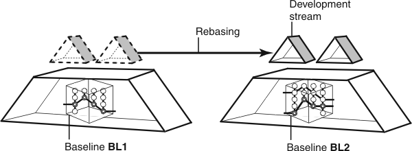 Two small triangles made from dotted lines represent development streams before the rebase. Below these triangles is the lower half of a large triangle that contains a cube that shows versions selected in Baseline BL1. To the right, two small triangles made from solid lines represent the rebased development stream. Below these triangles is the lower half of a large triangle that contains a cube that shows versions selected in Baseline BL1 and Baseline BL2, with Baseline BL2 being the active baseline.