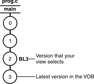 The version tree of prog.c main branch has versions 0 through 3, which is the latest version in the VOB. Label BL3 is attached to version 2, which is the version that the view selects.