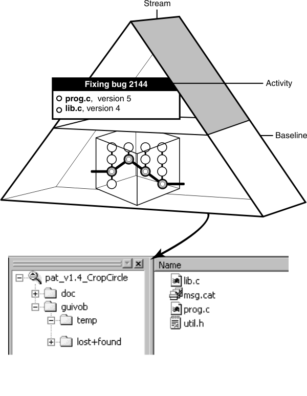 A triangle that is divided in half represents a stream. In the lower half of the triangle is a cube that shows different versions of elements being selected in a baseline. In the upper half of the triangle is an activity that shows a change set of newer versions of elements. The Details pane of HCL VersionVault Windows Explorer or Windows Explorer lists the version selected in the view.