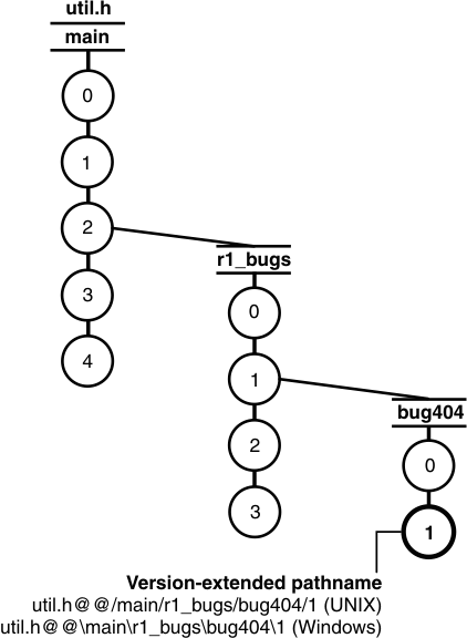 Element util.h has a main branch with versions 0, 1, 2, 3, and 4. Connected to version two on the main branch is branch r1_bugs with versions 0, 1, 2, and 3. Connected to version 1 on the r1_bugs branch is branch bug404 with versions 0 and 1. The version extended pathname for version one on the bug404 branch is util.h@@/main/r1_bugs/bug404/1 (on the UNIX system or Linux) or util.h@@\main\r1_bugs\bug404\1 (on Windows systems).