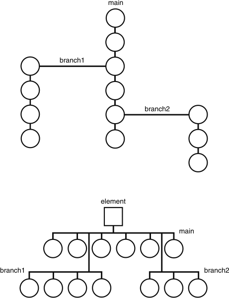 The version tree and extended namespace tree are compared. The version tree main branch is one vertical line of connected circles with branch1 line of versions connected to the third version from the left and branch2 connected to the fifth version from the right. In the extended namespace, the main branch is a horizonal line of versions at the same level in the hierarchy with both branch1 and branch2 line of versions connected directly to the main branch and not to the individual versions.