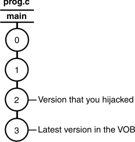 Element prog.c main branch has four versions: 0, 1, 2 and 3. Version two is labeled "Version that you hijacked." Version three is labeled "Latest version in the VOB."