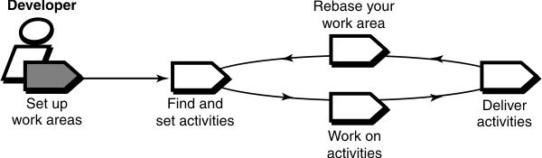 Setting up work areas in a multiple-stream project is a developer role that involves a cyclic workflow. The workflow iterates through finding and setting activities; working on activities; delivering activities; rebasing your work area; and returns to finding and setting activities.