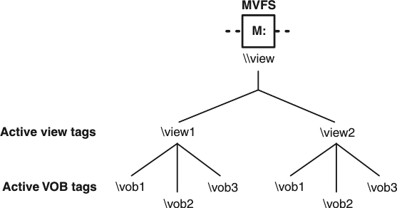 An MVFS tree hierarchy starts with drive M:\ that has the default global name \\view. Under drive M:\, are active view tags, for example, \view1, under which are active VOB tags for those views, for example, \vob1.