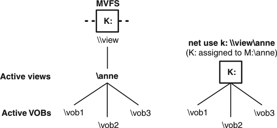 Two tree hierarchies are contrasted. The standard MVFS tree on the left that has drive K:\ replacing drive M:\. On the right, is a tree with one less branch, in which drive K:\ is assigned to \\ iew\anne or M:\anne.