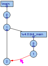 A main branch has versions 0, 1, and 2. Branch v4.0.bl4_main is off version 1 and contains versions 0 and 1. A red arrow connects version 1 on the branch with version 2 on main.