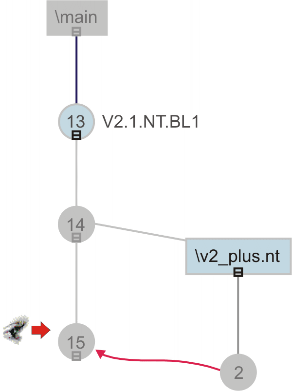 A version tree shows that the main branch has versions 13, 14, and 15. Version 13 has the label V2.1.NT.BL1. The branch v2_plus.nt is off version 14 and has version 2. A merge arrow connects Version 2 on the branch with version 15 on main. A human eyeball with a red arrow points a version 15.