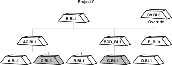 Project Y is configured with composite baseline E.BL1. Composite baseline E.BL1 has member baselines AC.BL1, BCD_BL1, and E_BL0. Baselines C.BL3 which is contained in AC.BL1, and C.BL1 which is contained in BCD.BL1 have shading; the other baselines are plain. An extra baseline, Cx.BL3, appears outside the hierarchy and is marked Override.
