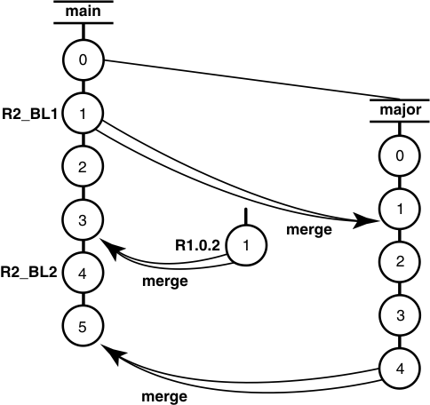 A version tree has two branches, main and major.