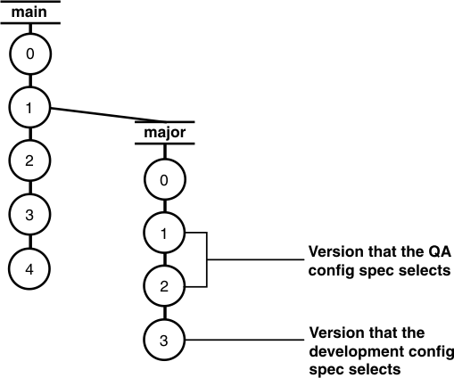 A version tree has the main branch that has versions 0 through 4 and, off version 1, the major branch with versions 0 through 3. On the major branch verstions 1 and 2 are marked Version that the QA config spec selects; and version 3 is marked Version that the development config spec selects.