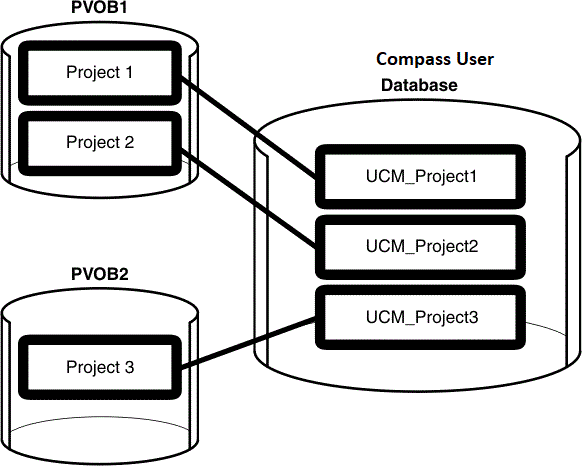 Project VOBs PVOB1 and PVOB2 are linked to a HCL Compass user database.