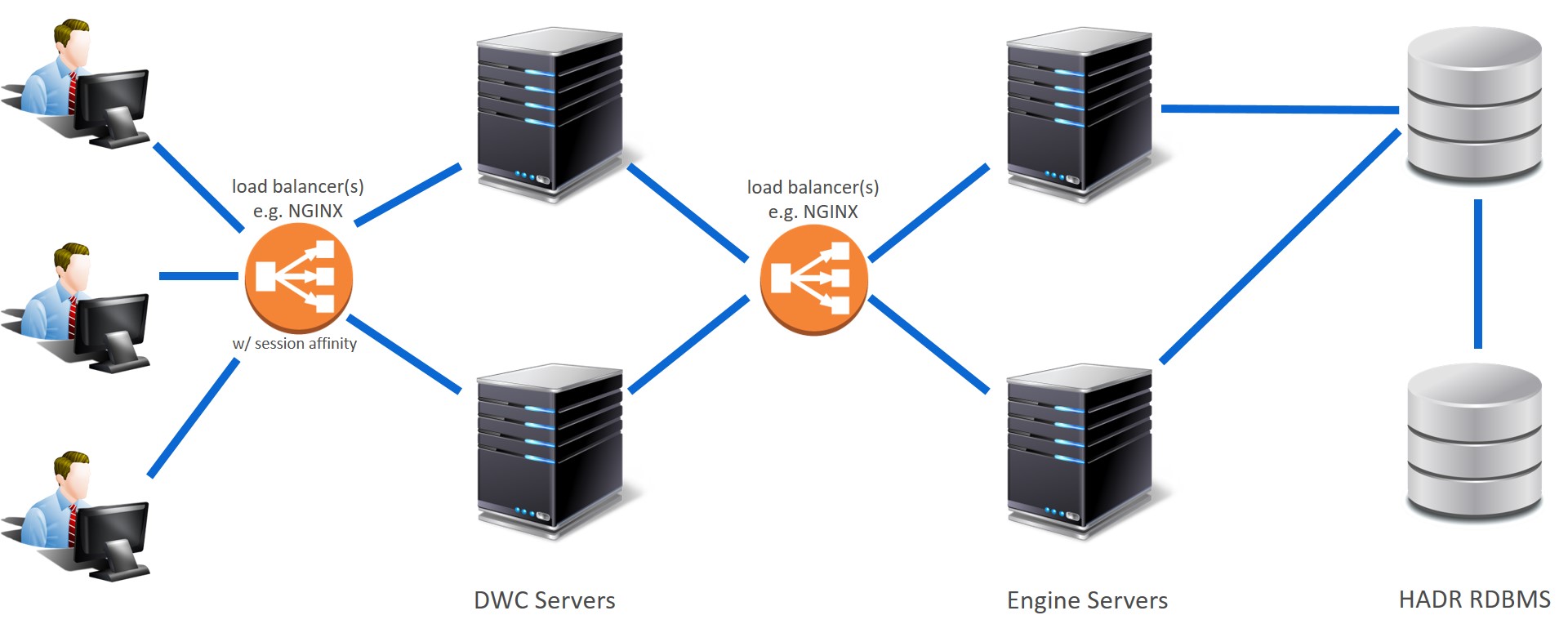 An environment composed of two Dynamic Workload Console servers behind a load balancer with console users connecting directly to the load balancer. A second load balancer is configured between the Dynamic Workload Console servers and the engine modes, master domain manager and backup master domain manager. The engine nodes connect to an HADR RDBMS