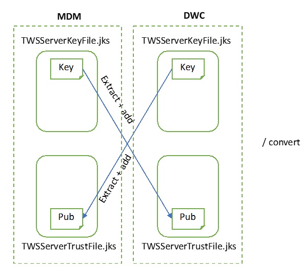 Overview of keys distribution between master domain manager and Dynamic Workload Console