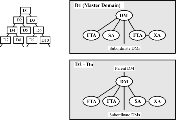 Graphic showing how the domain structure works. It indicates that the structure can contain any number of tiers, with each domain manager being an agent of its parent domain.