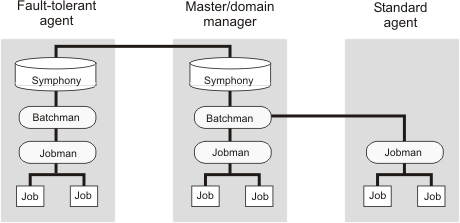Graphic showing how the Symphony file is synchronized on the three different types of workstation. The synchronization takes place between the , domain managers and fault-tolerant agents. There is no Symphony file or synchronization on standard agents, as their jobman processes are controlled by the batchman process on their domain managers.