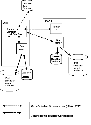 Figure showing an example of data store configuration