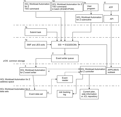 Figure showing the activities that can cause events to be created and how HCL Workload Automation for Z processes the events. The arrows show the flow of events among programs, central storage, and DASD storage. The flow of events is described with reference to the numbering on the diagram.