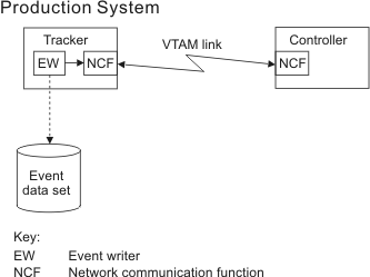 eqqi10cb The graphic shows a system with a VTAM link between the controller and tracker.