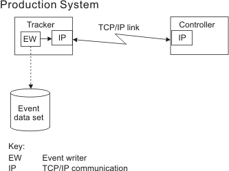 eqqi10ce The graphic shows a system with a TCP/IP link between the controller and tracker.