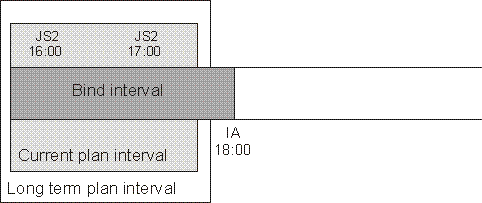 The graphic shows when the long-term plan interval still does not contain the input arrival of the shadow job