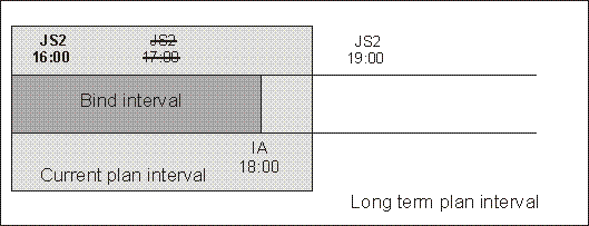 The graphic shows the instance to be bound if the instance that most closely precedes the shadow job input arrival exist in the long-term plan but it was canceled from the current plan