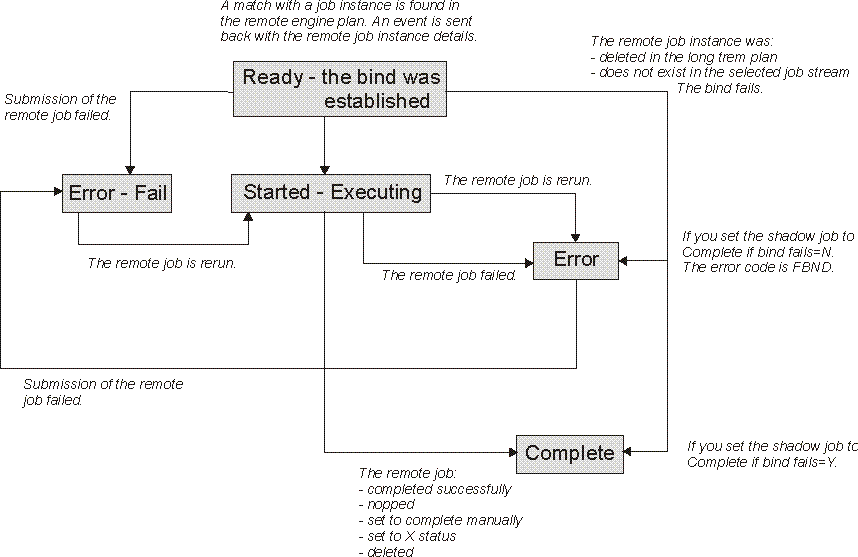 The graphic shows the z/OS shadow job status transition chain after the bind was established