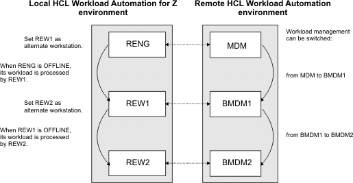 The graphic shows the cascading remote engine workstation definitions for the switch management scenario