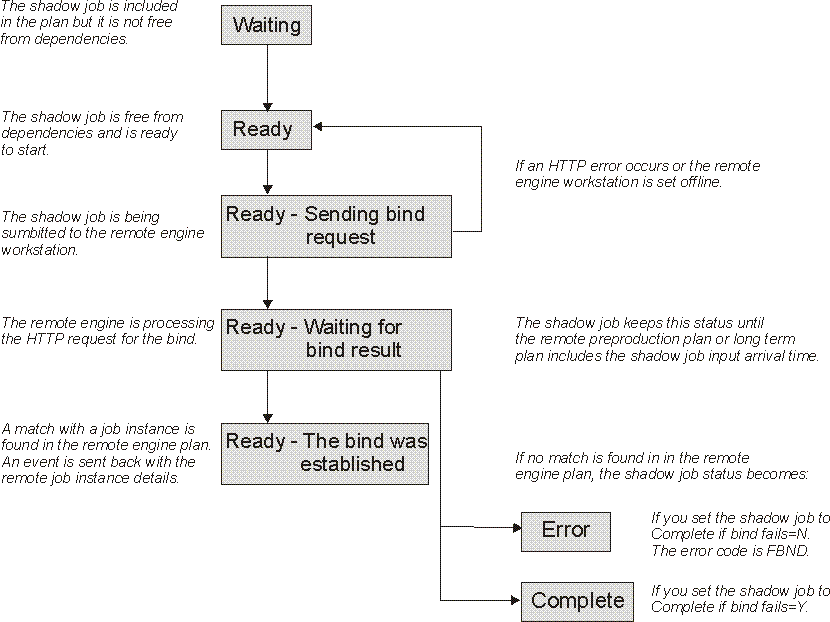 The graphic shows the shadow job status transition chain while establishing the bind