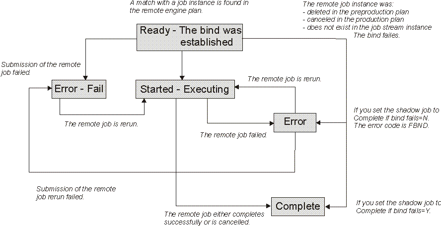 The graphic shows the distributed shadow job status transition chain after the bind was established